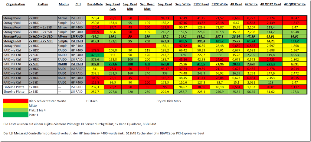 Benchmark-Ergebnisse